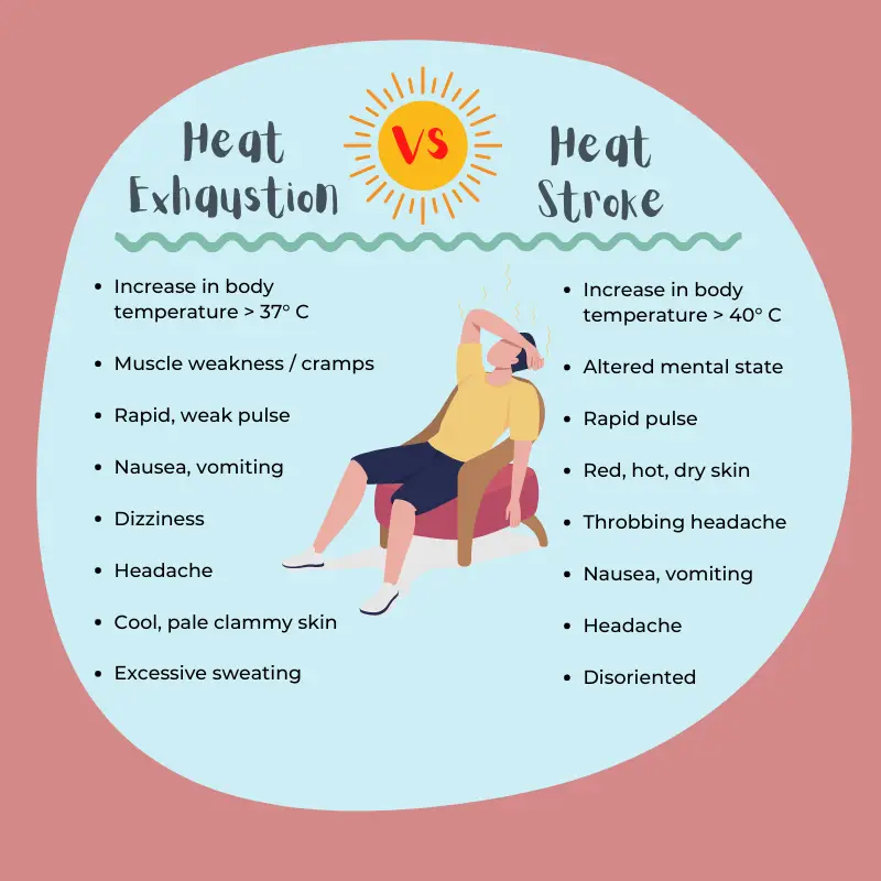 Heat-Related Emergencies
